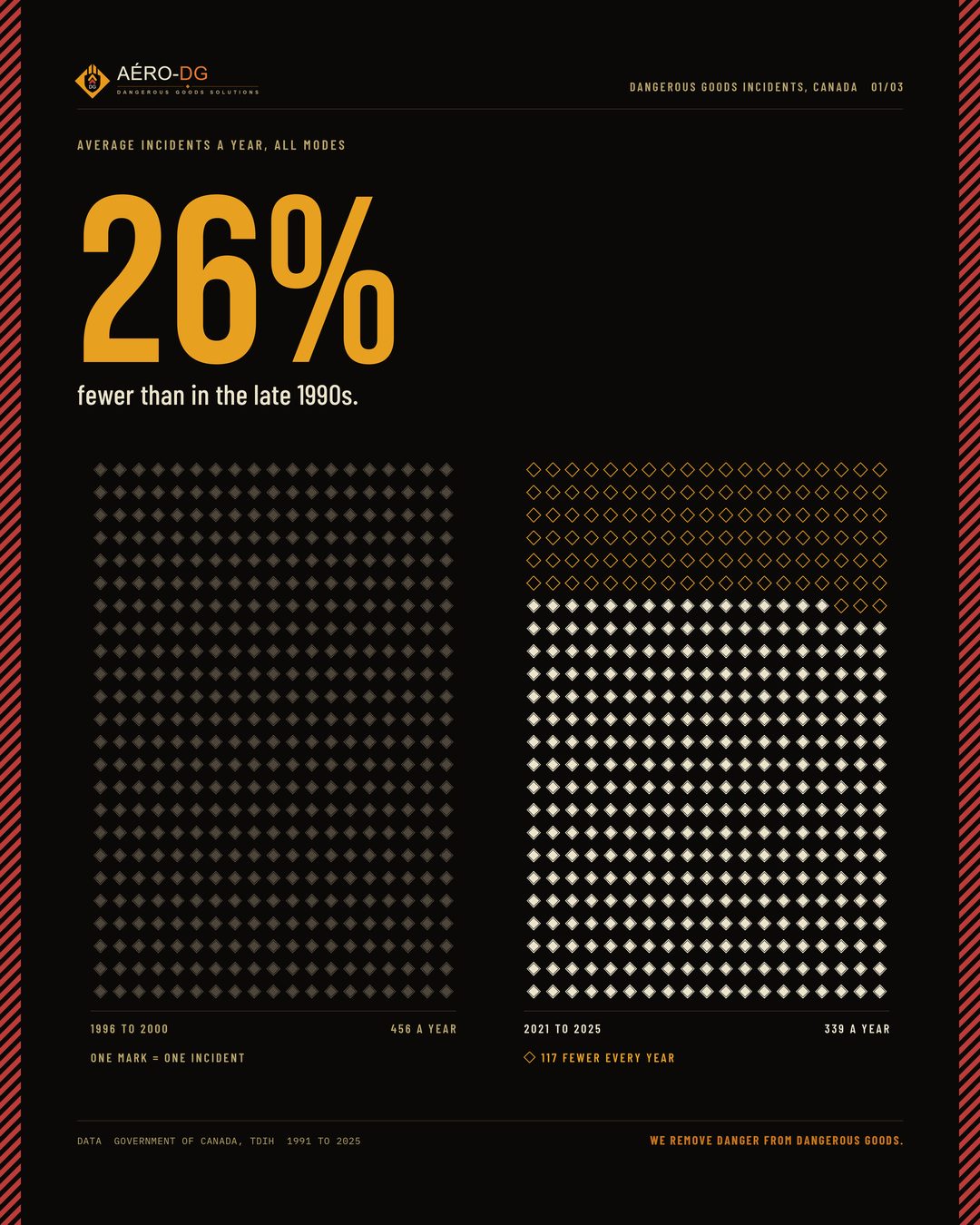 Dangerous goods incidents in Canada are down 26% since the late 1990s, AÉRO-DG data brief